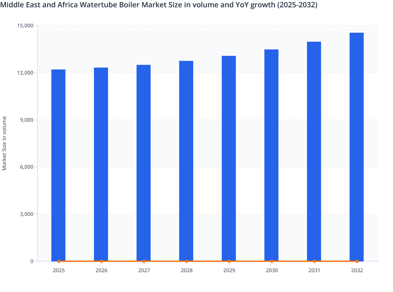 Middle East and Africa Watertube Boiler Market Size in volume and YoY growth (2025-2032)