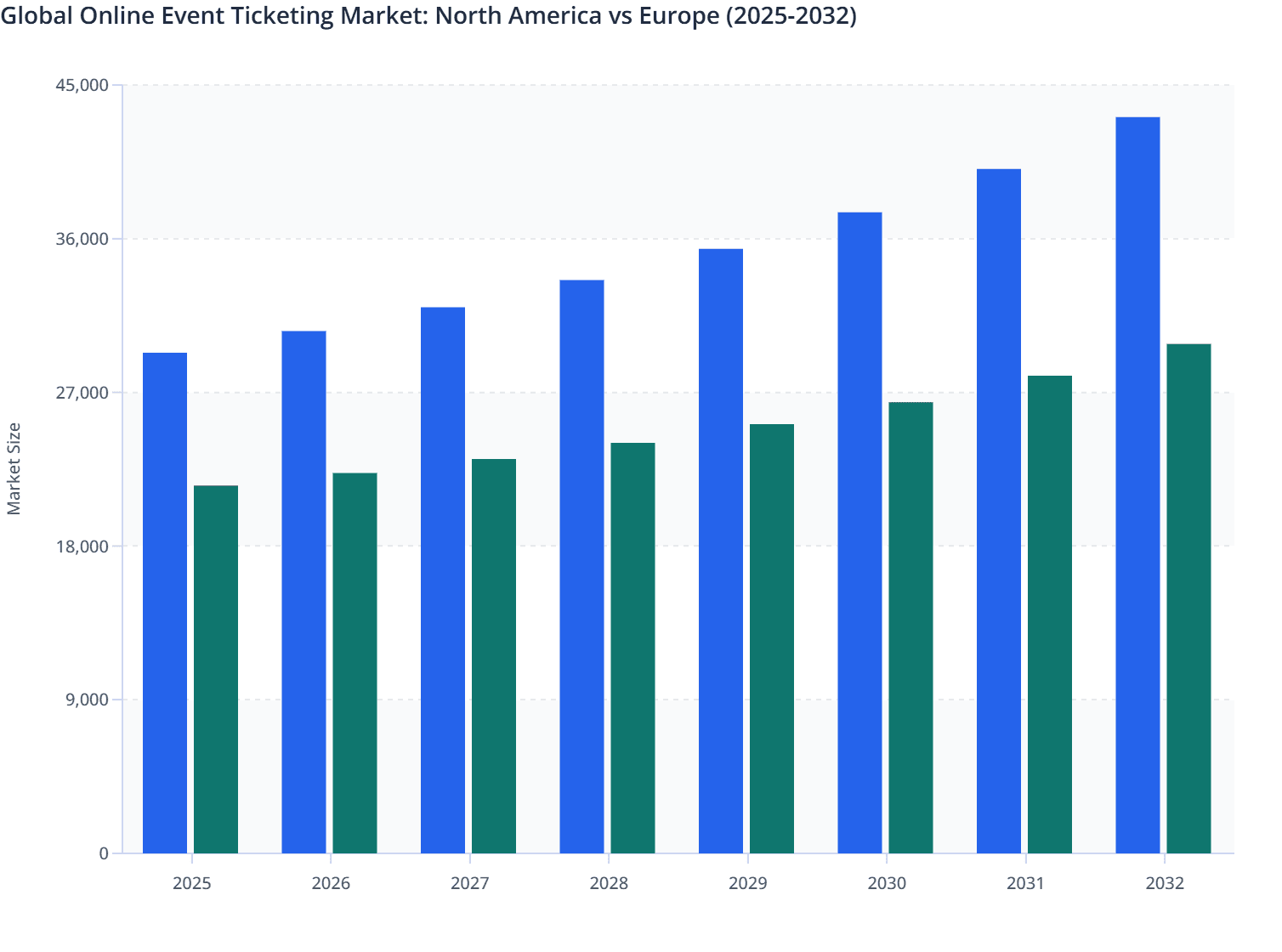 Global Online Event Ticketing Market: North America vs Europe (2025-2032)