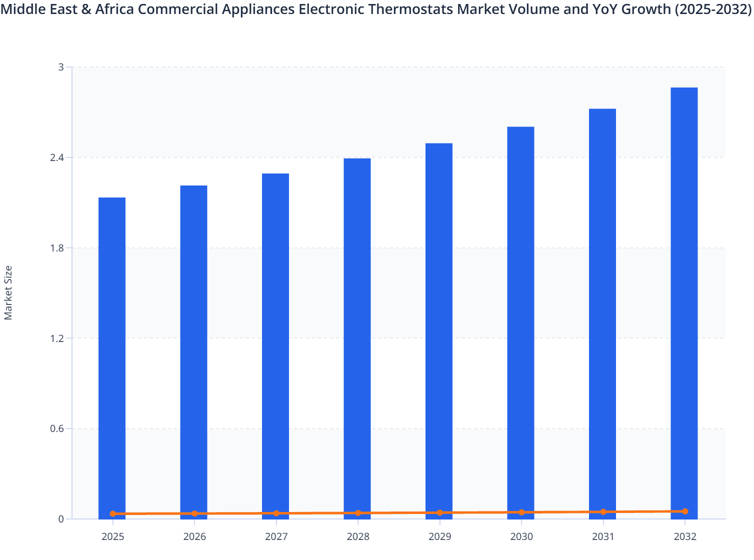Middle East & Africa Commercial Appliances Electronic Thermostats Market Volume and YoY Growth (2025-2032)