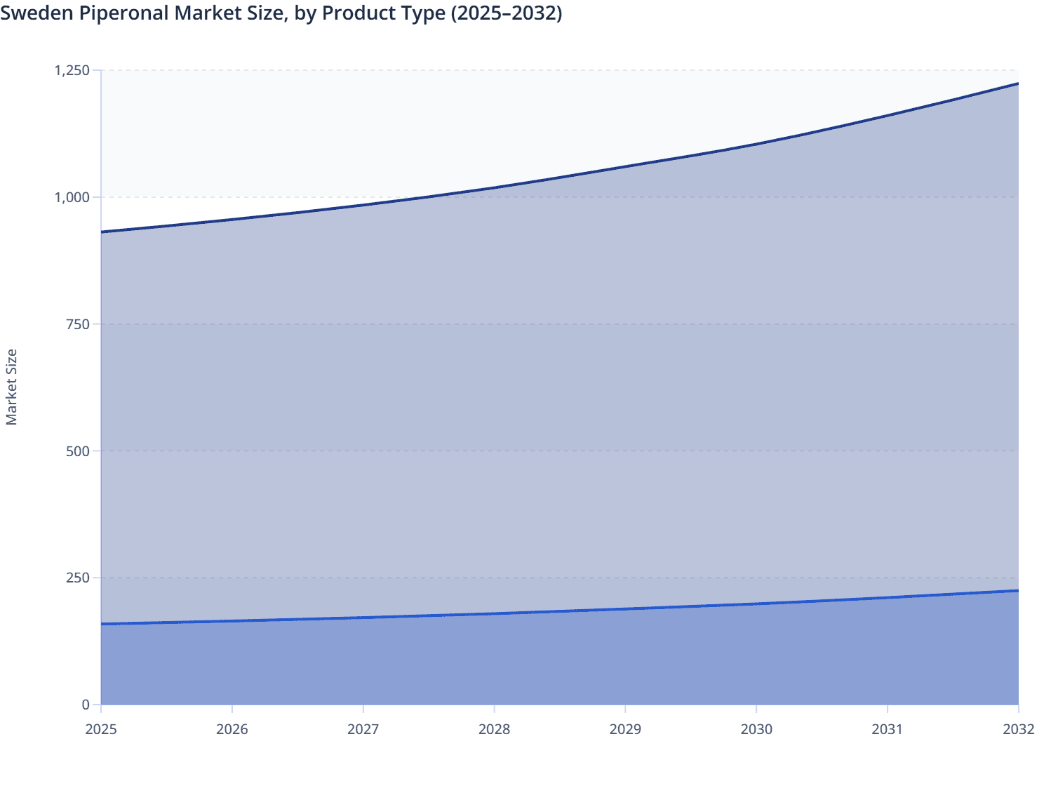 Sweden Piperonal Market Size, by Product Type (2025–2032)