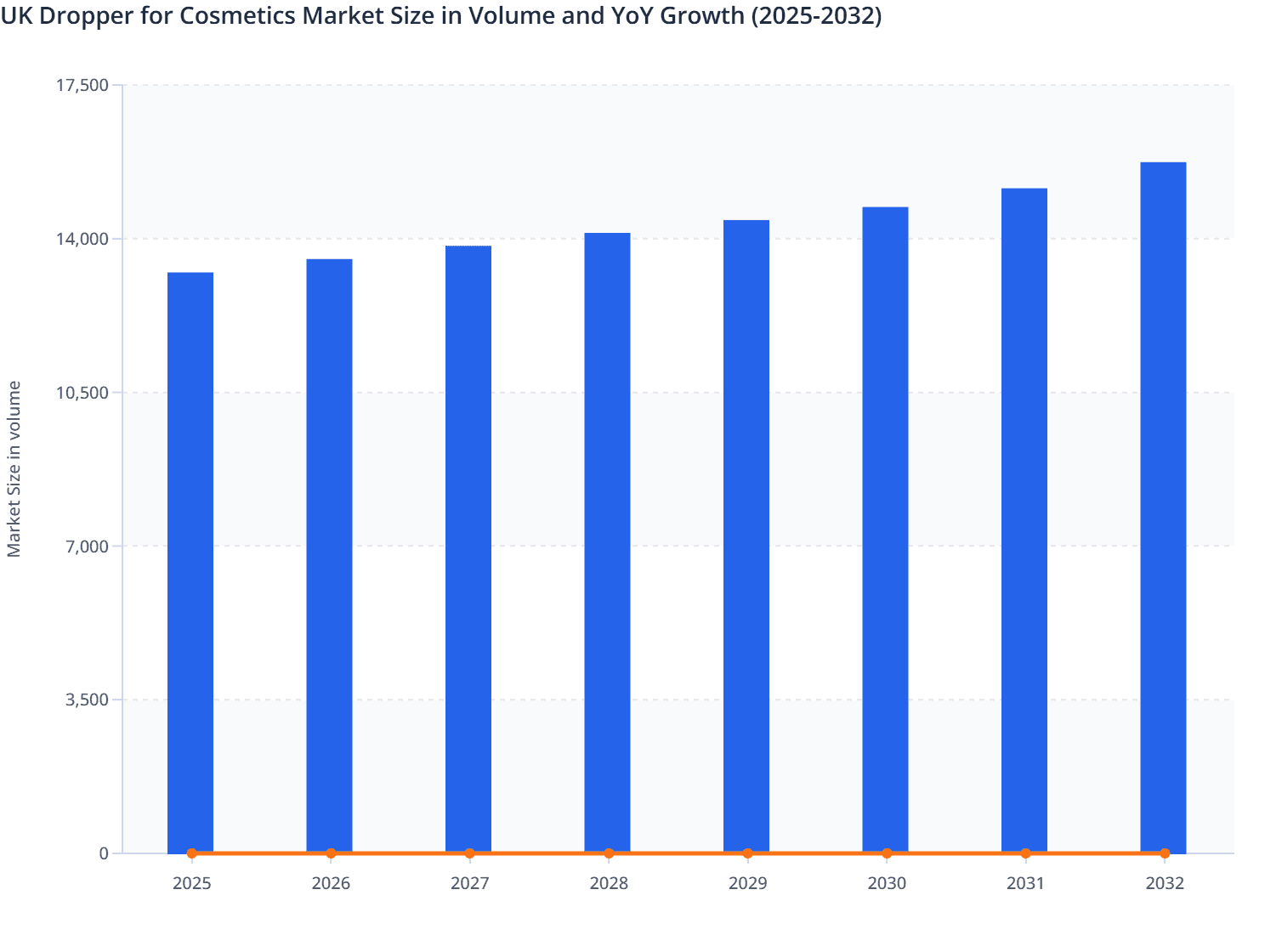 UK Dropper for Cosmetics Market Size in Volume and YoY Growth (2025-2032)