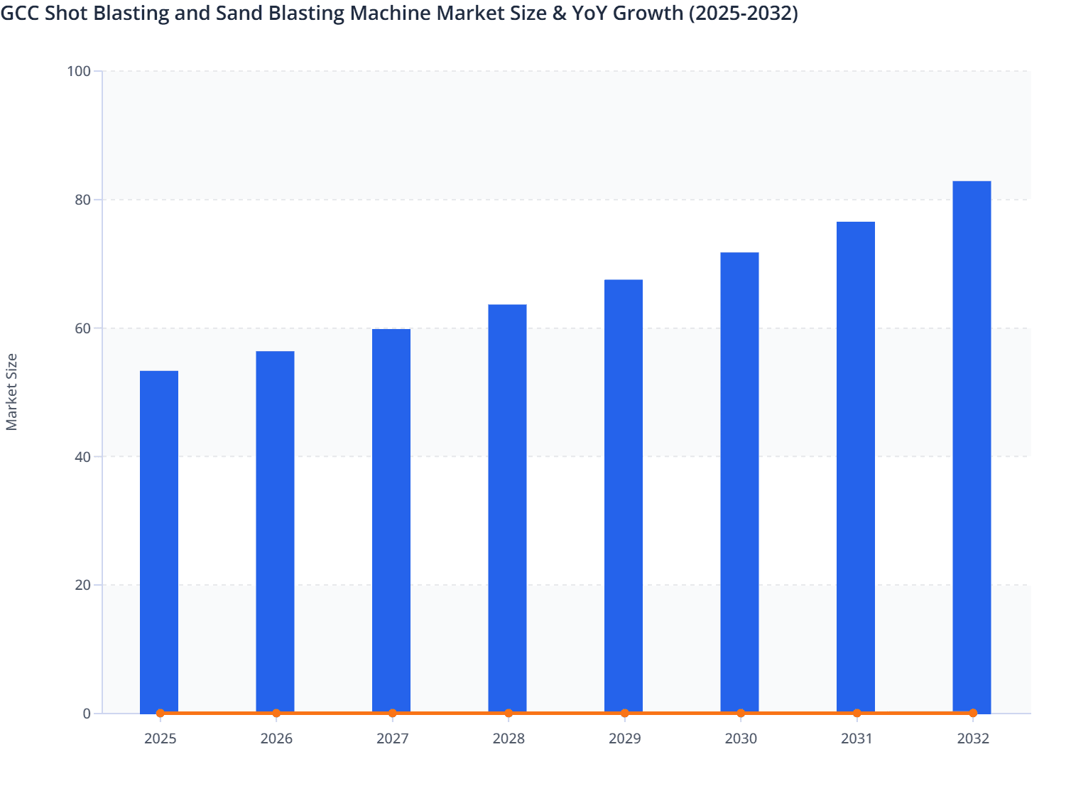 GCC Shot Blasting and Sand Blasting Machine Market Size & YoY Growth (2025-2032)