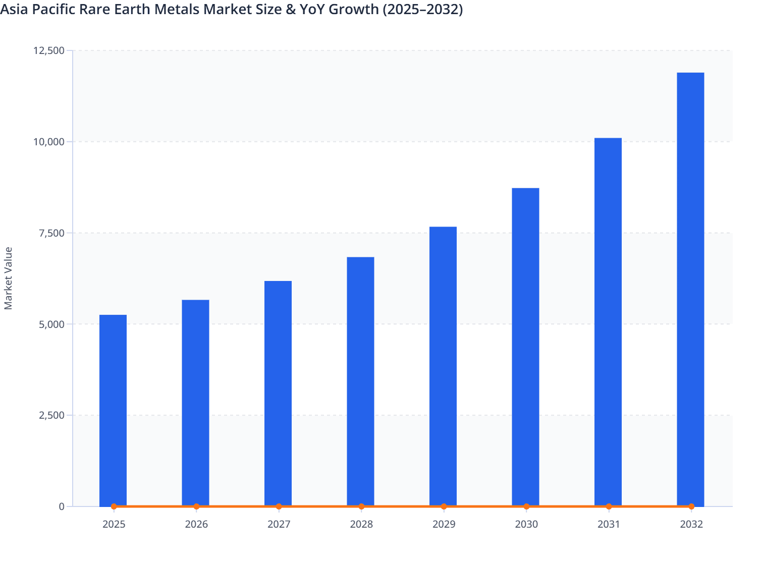 Asia Pacific Rare Earth Metals Market Size & YoY Growth (2025–2032)