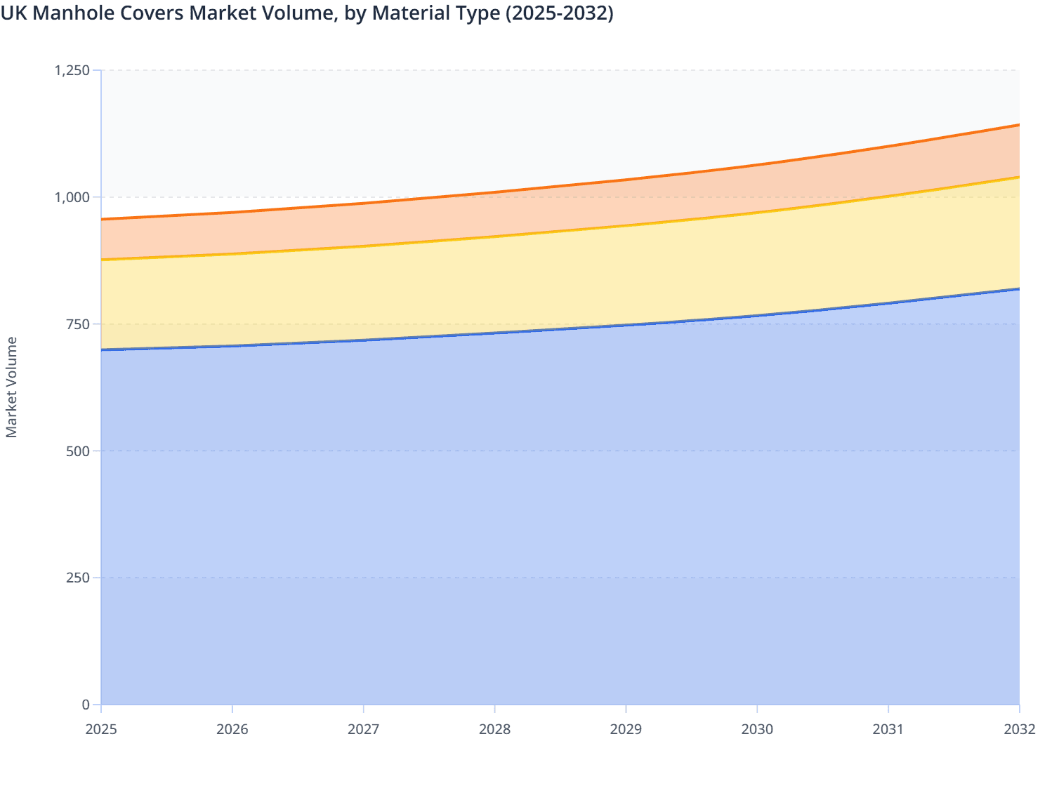 UK Manhole Covers Market Volume, by Material Type (2025-2032)