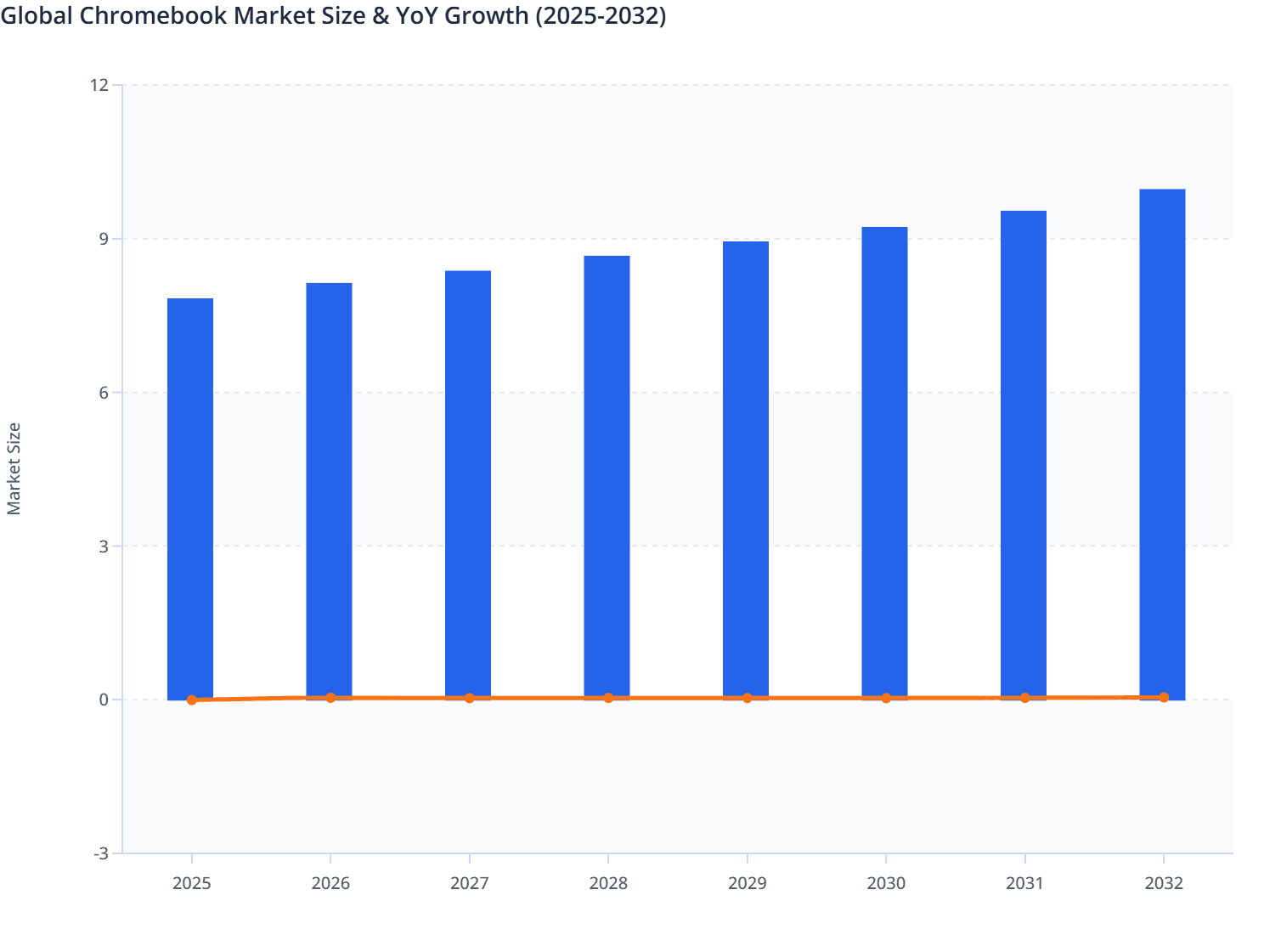 Global Chromebook Market Size & YoY Growth (2025-2032)