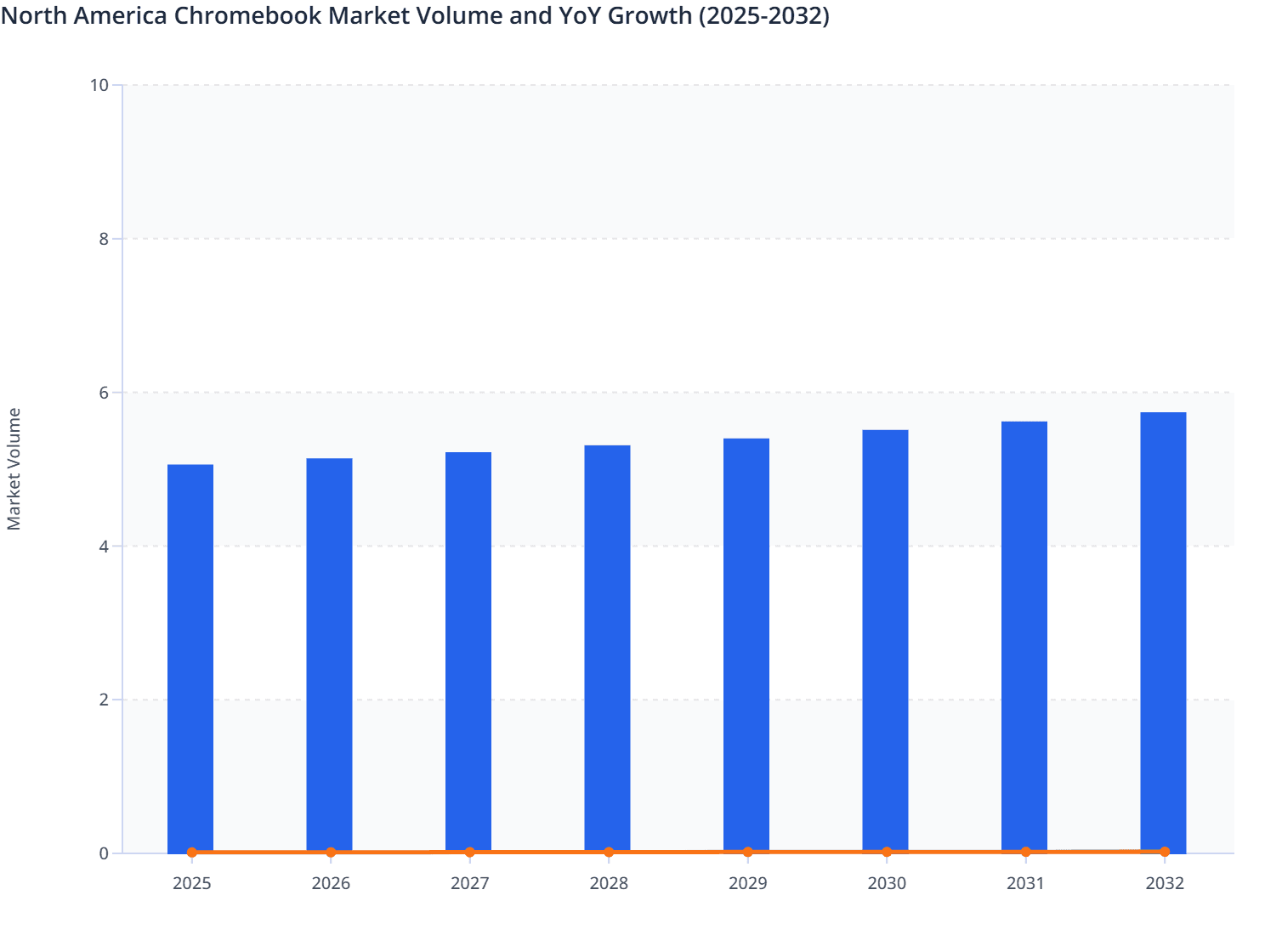 North America Chromebook Market Volume and YoY Growth (2025-2032)