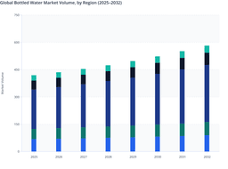 Population Growth and Urbanization to Drive Bottled Water Volume Growth Across Regions