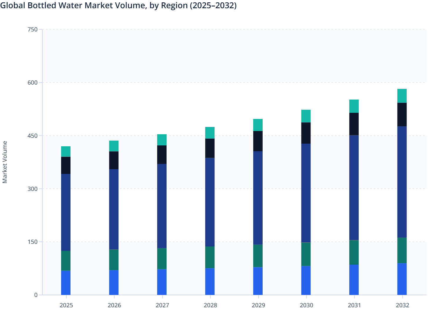 Global Bottled Water Market Volume, by Region (2025–2032)