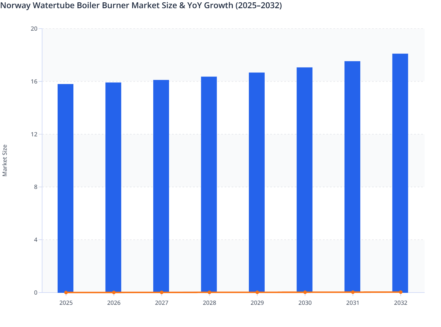 Norway Watertube Boiler Burner Market Size & YoY Growth (2025–2032)