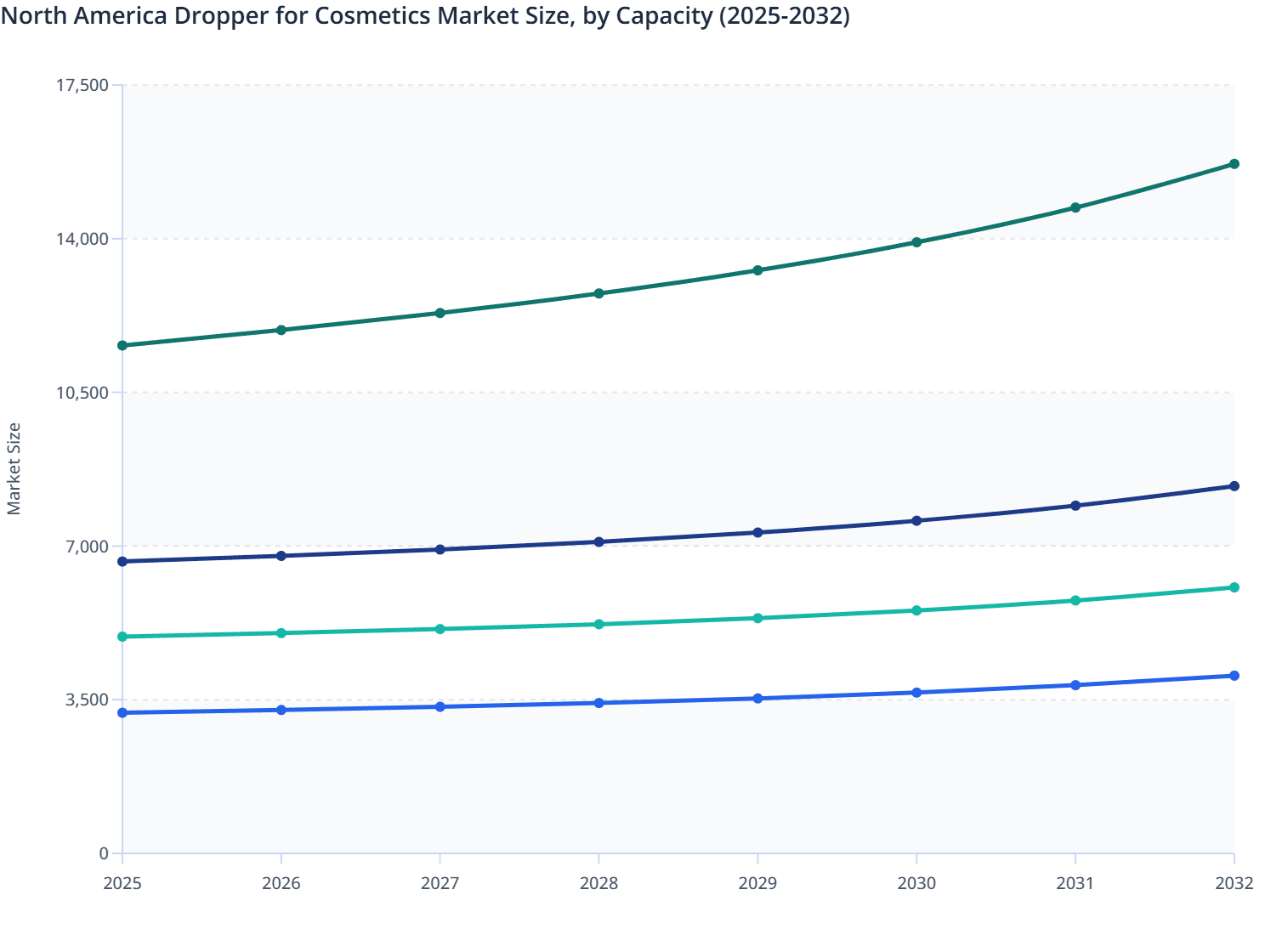 North America Dropper for Cosmetics Market Size, by Capacity (2025-2032)