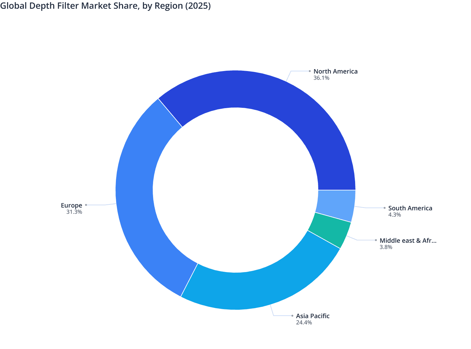 Global Depth Filter Market Share, by Region (2025)