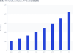 Revenue Expansion and End-User Adoption in the Global FPV Drone Market