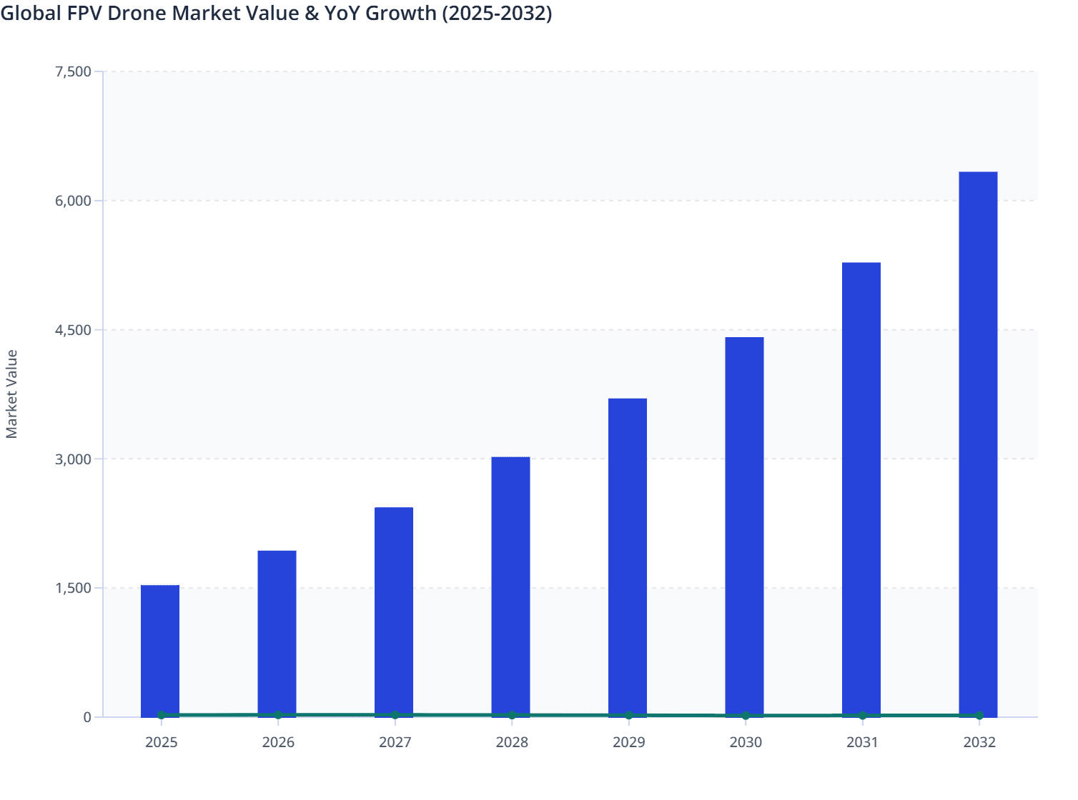 Global FPV Drone Market Value & YoY Growth (2025-2032)