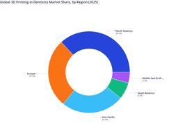 Regional Demand Distribution in the Global 3D Printing in Dentistry Market: Key Insights for 2025