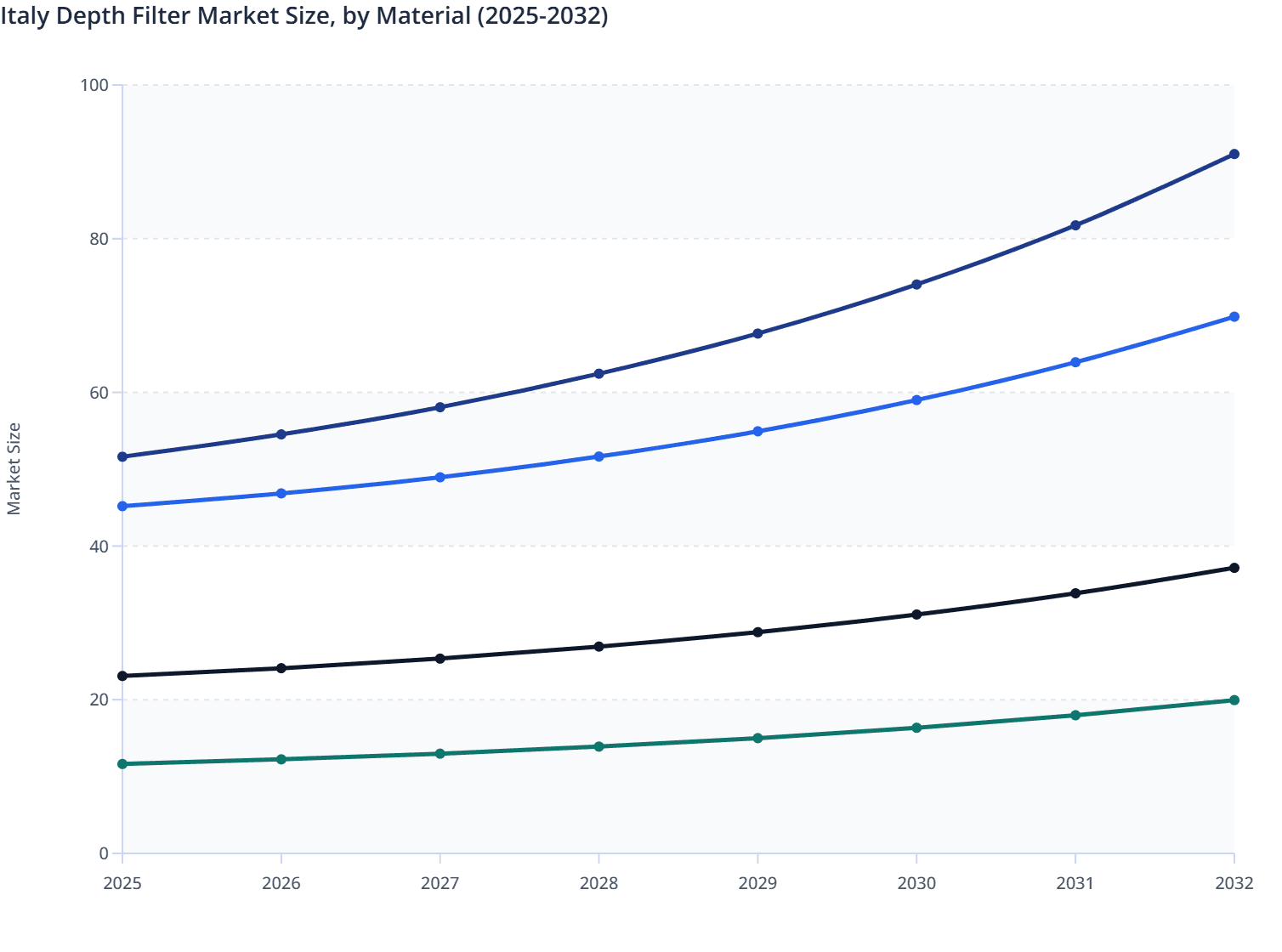 Italy Depth Filter Market Size, by Material (2025-2032)