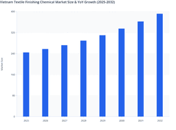 Growing Demand for Water-Repellent Finishes to Boost Vietnam’s Textile Chemical Market