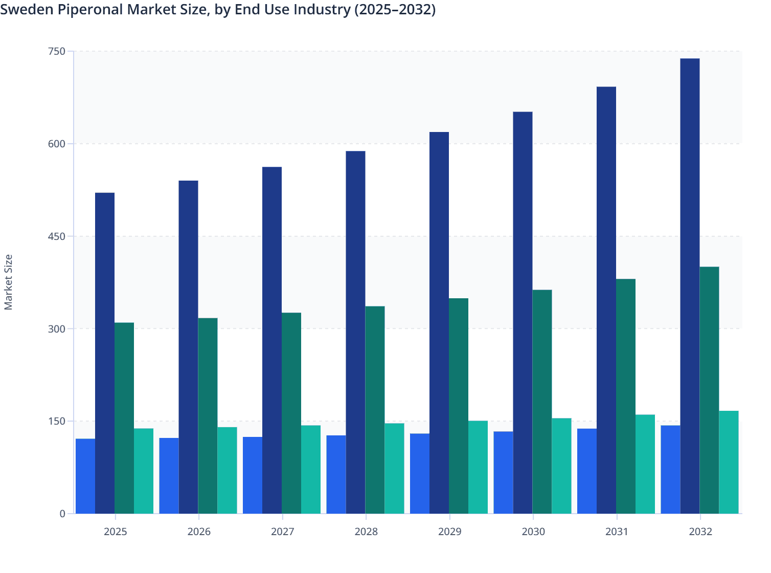 Sweden Piperonal Market Size, by End Use Industry (2025–2032)