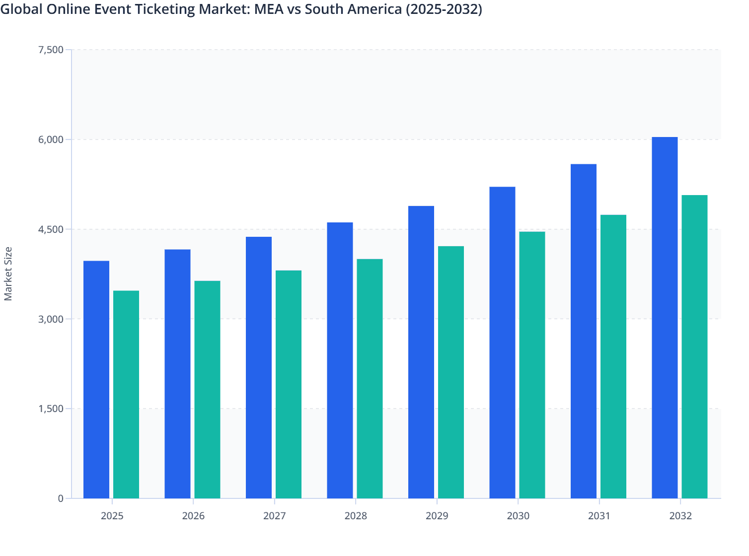 Global Online Event Ticketing Market: MEA vs South America (2025-2032)