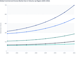 Commercial Drones Market: Regional Volume Distribution & Adoption Trends