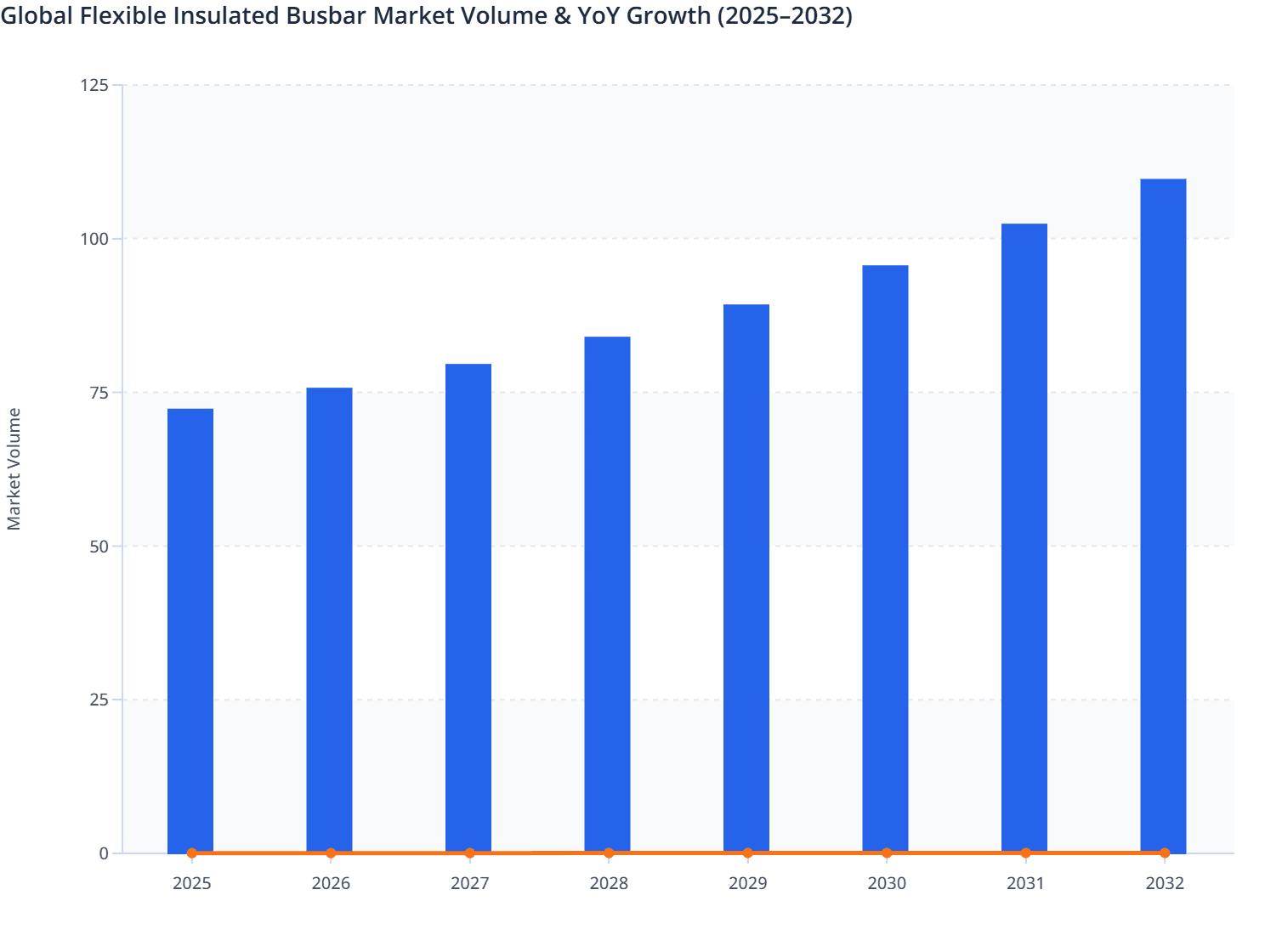 Global Flexible Insulated Busbar Market Volume & YoY Growth (2025–2032)