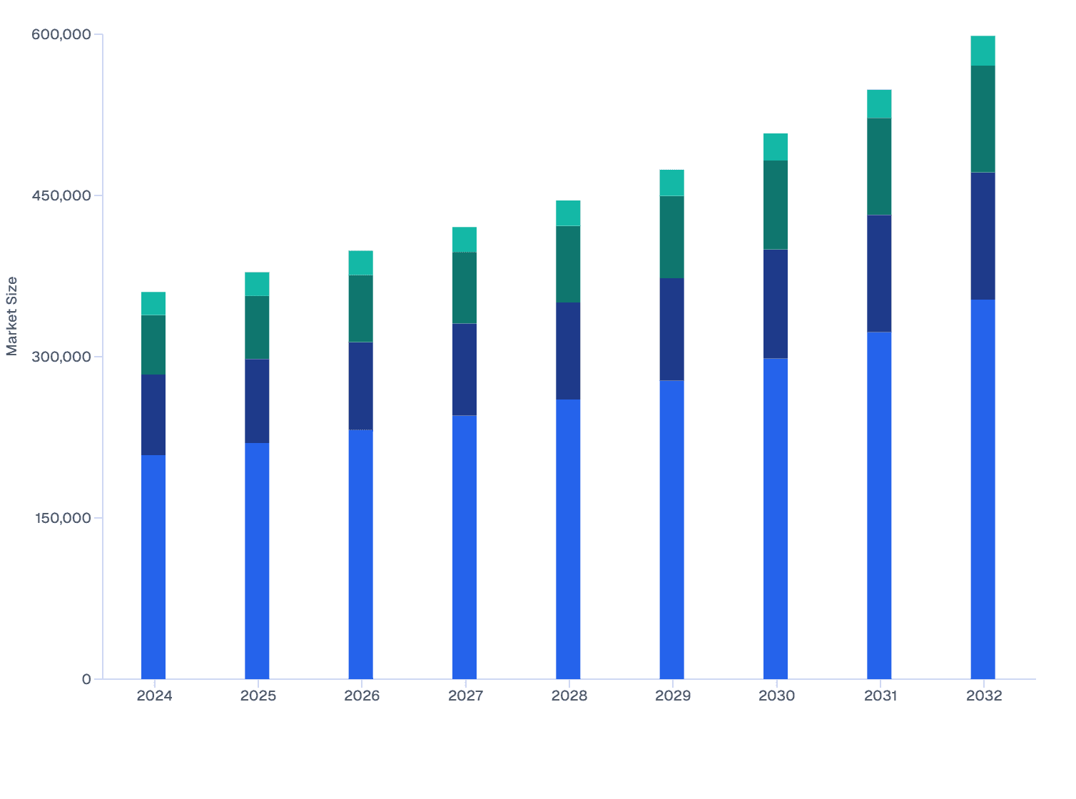 North America Veterinary Ocular Medicine Market Size, by Sales Channel (2024-2032)