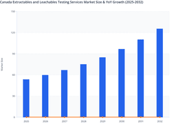 Rising Demand for Advanced Analytical Validation Services in Canada Extractables and Leachables Testing Services Market