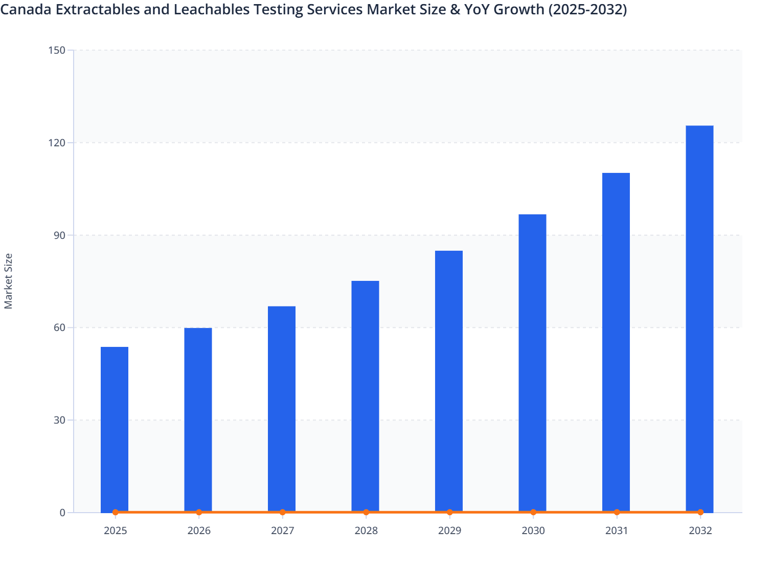 Canada Extractables and Leachables Testing Services Market Size & YoY Growth (2025-2032)