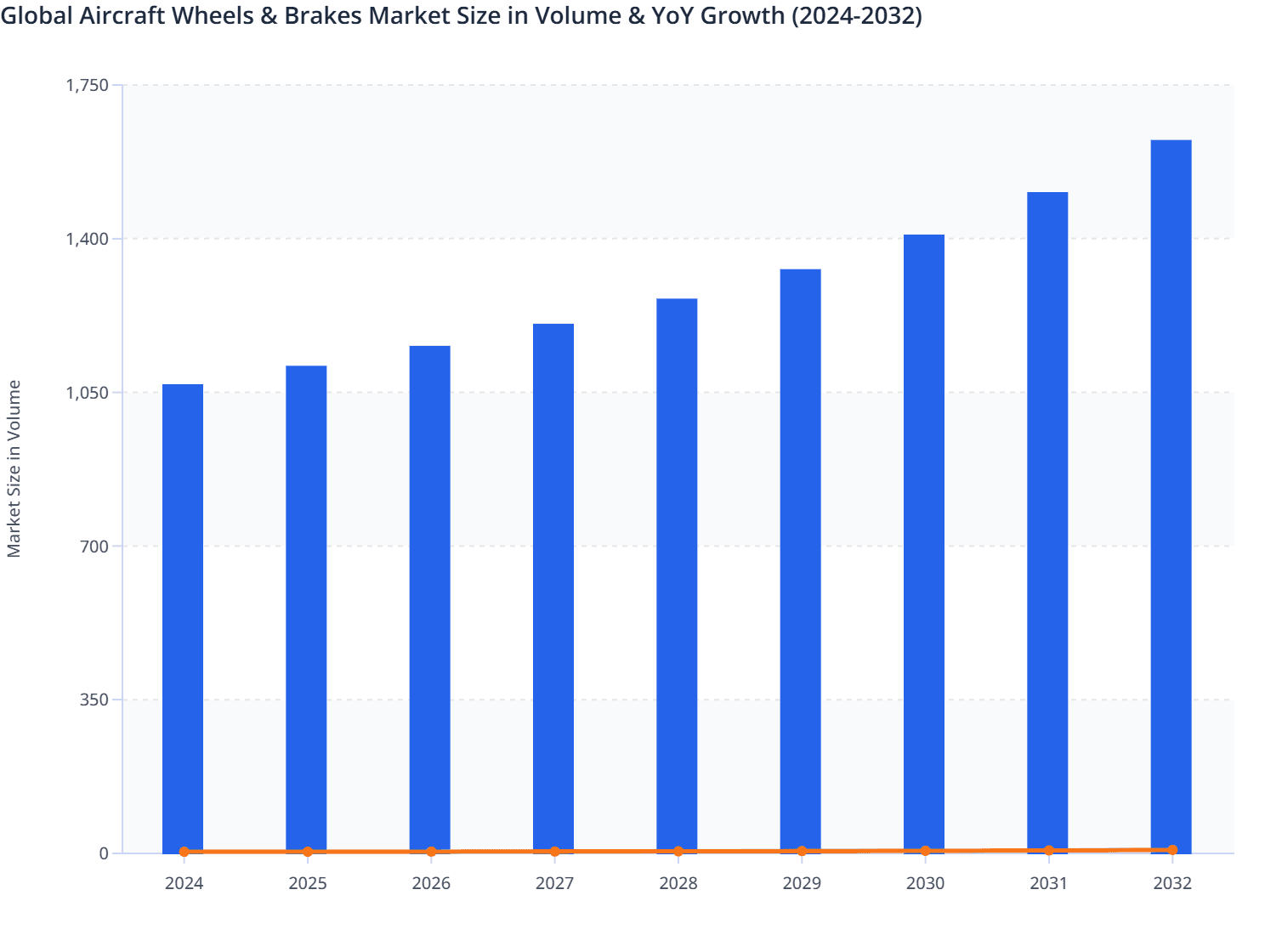 Global Aircraft Wheels & Brakes Market Size in Volume & YoY Growth (2024-2032)