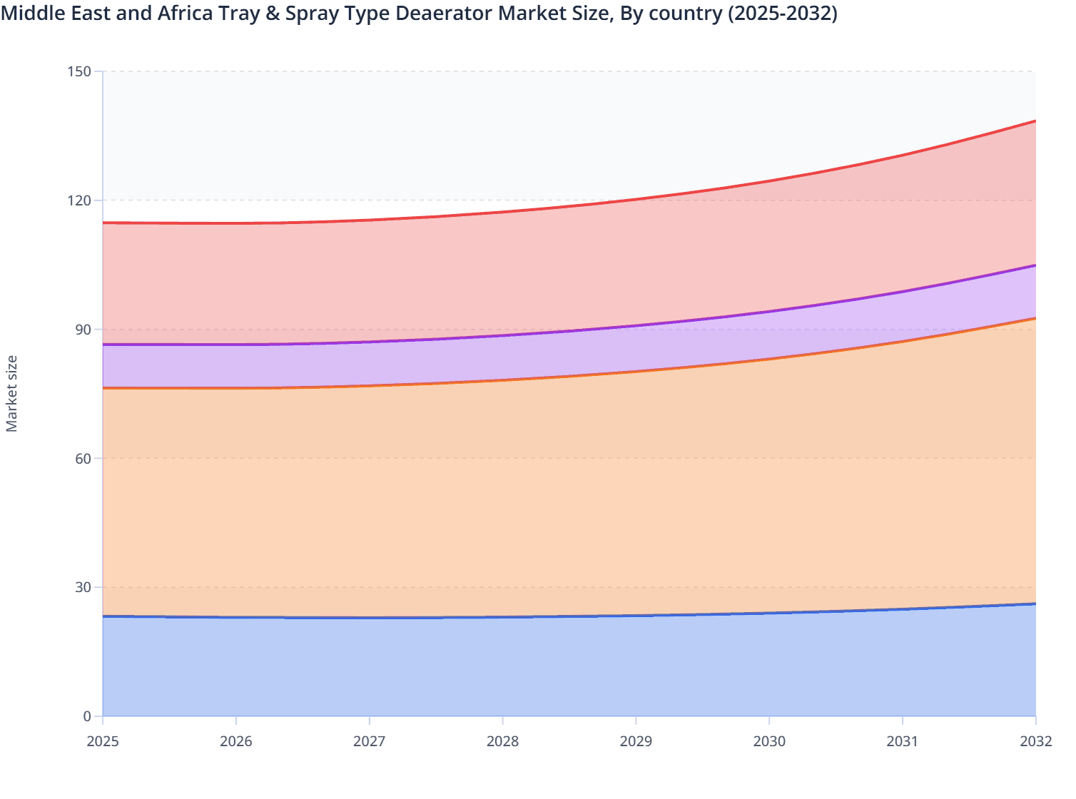 Middle East and Africa Tray & Spray Type Deaerator Market Size, By country (2025-2032)