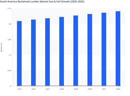 Sustainable Construction and Eco-Friendly Development to drive South America Reclaimed Lumber Market