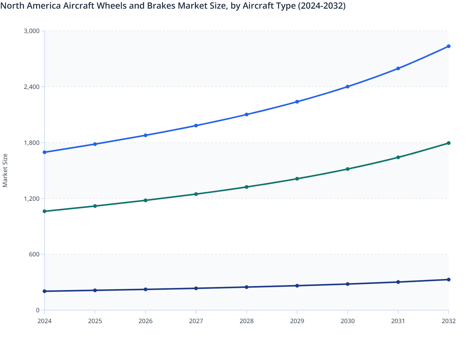 North America Aircraft Wheels and Brakes Market Size, by Aircraft Type (2024-2032)