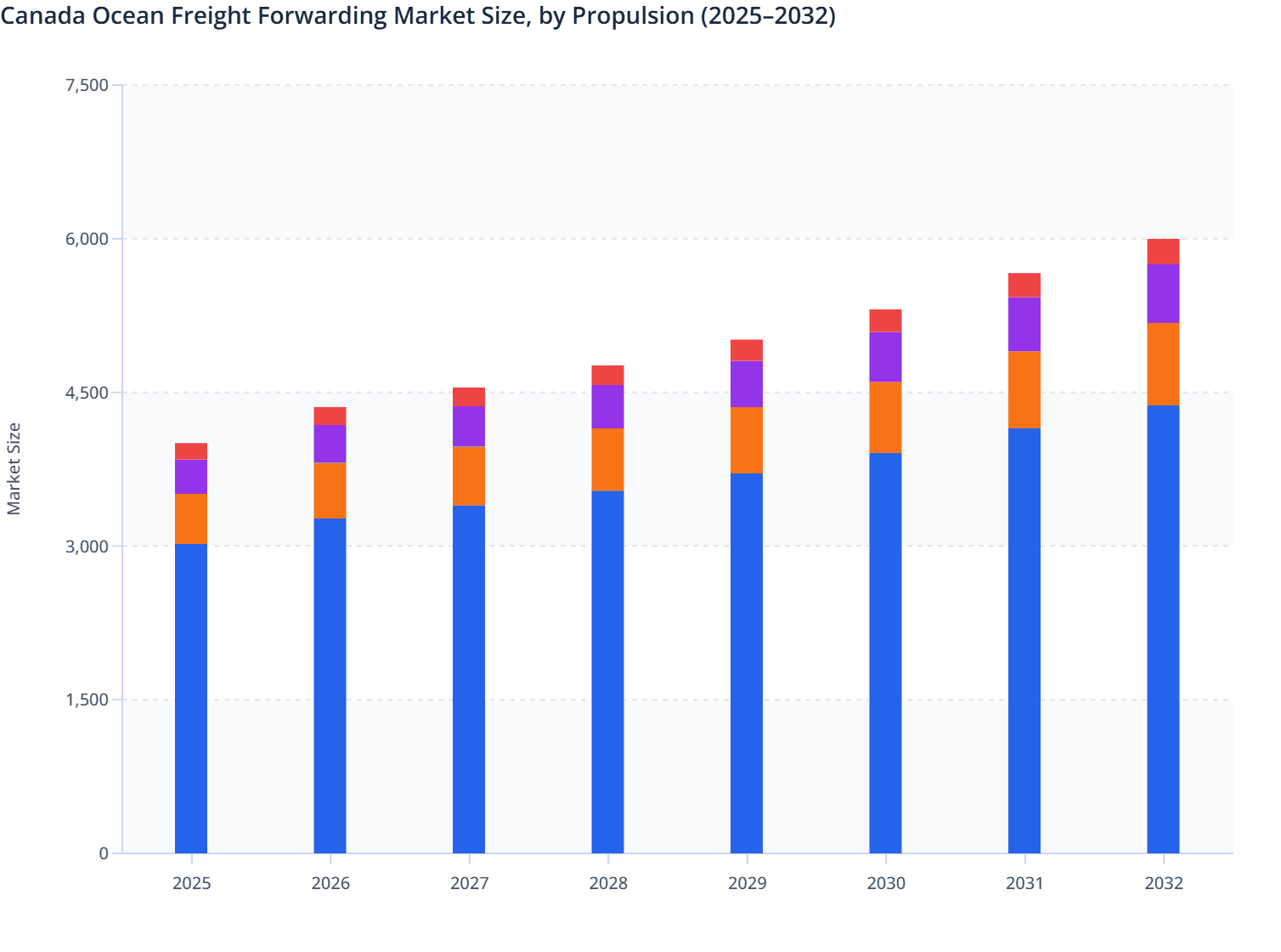 Canada Ocean Freight Forwarding Market Size, by Propulsion (2025–2032)