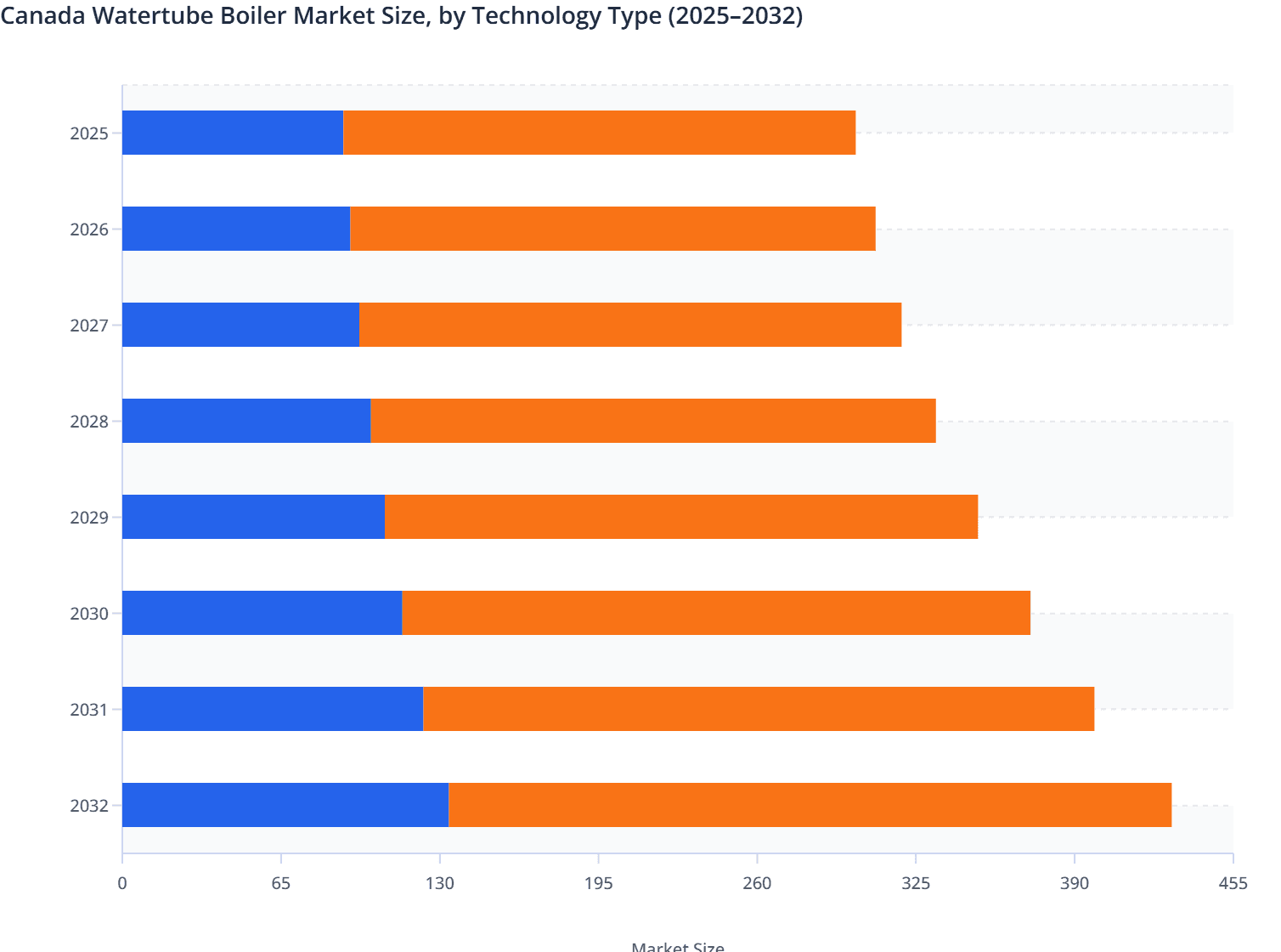 Canada Watertube Boiler Market Size, by Technology Type (2025–2032)
