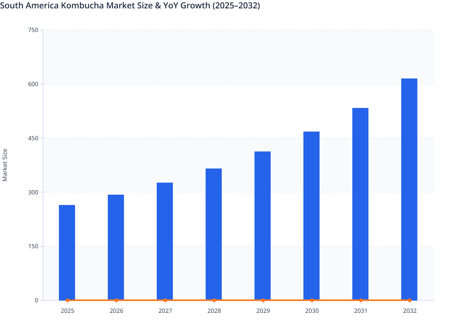 South America Kombucha Market Size & YoY Growth (2025–2032)