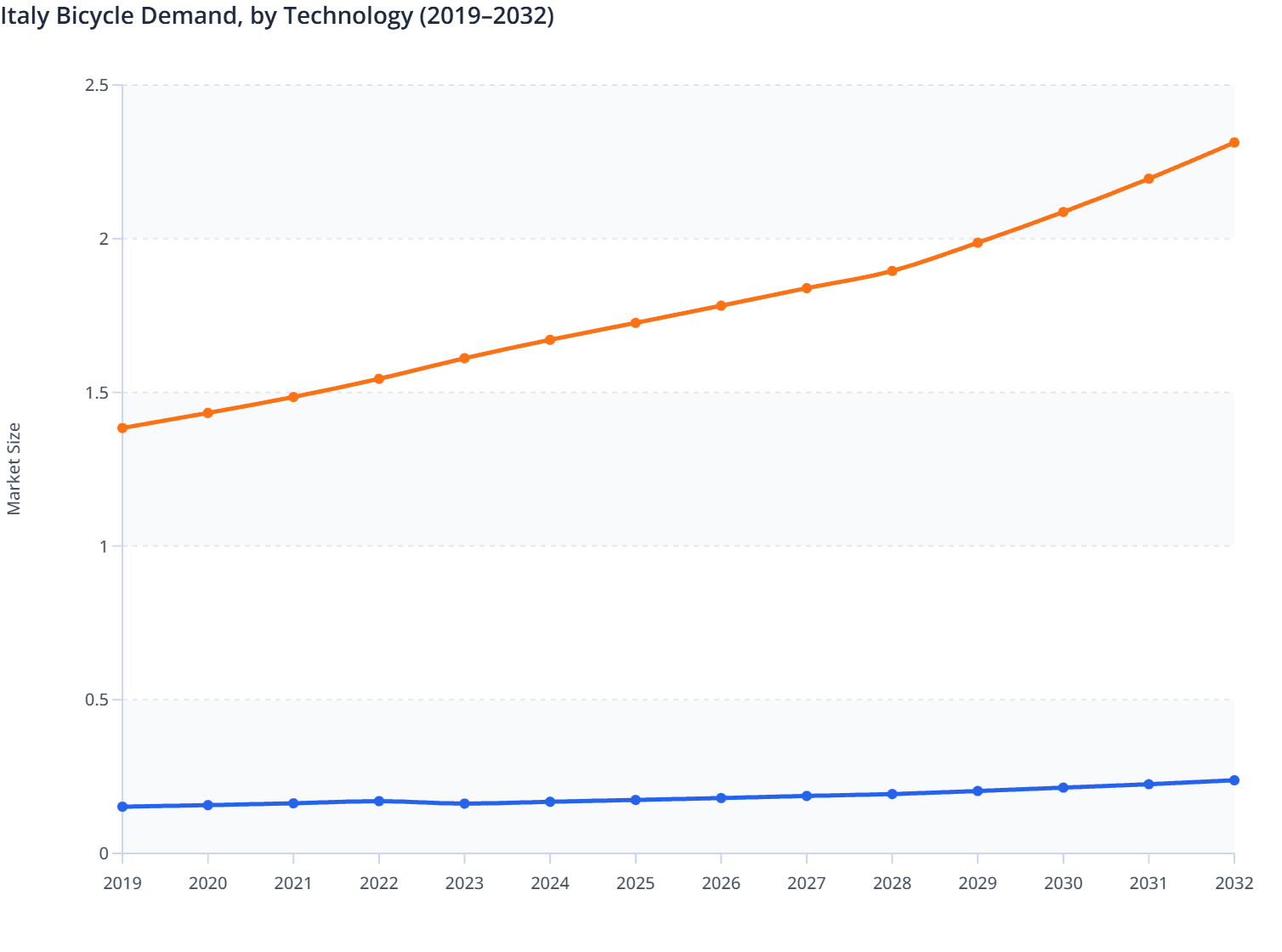 Italy Bicycle Demand, by Technology (2019–2032)