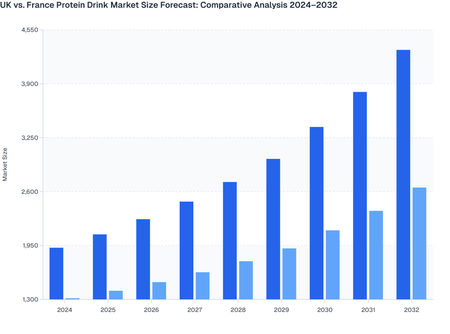 UK vs. France Protein Drink Market Size Forecast: Comparative Analysis 2024–2032