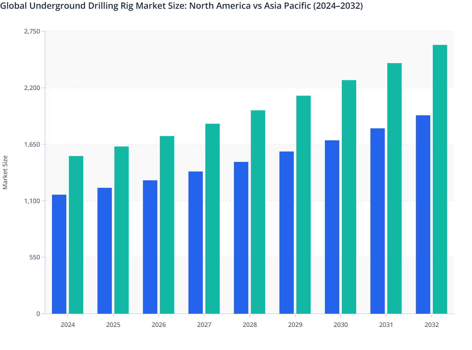 Global Underground Drilling Rig Market Size: North America vs Asia Pacific (2024–2032)