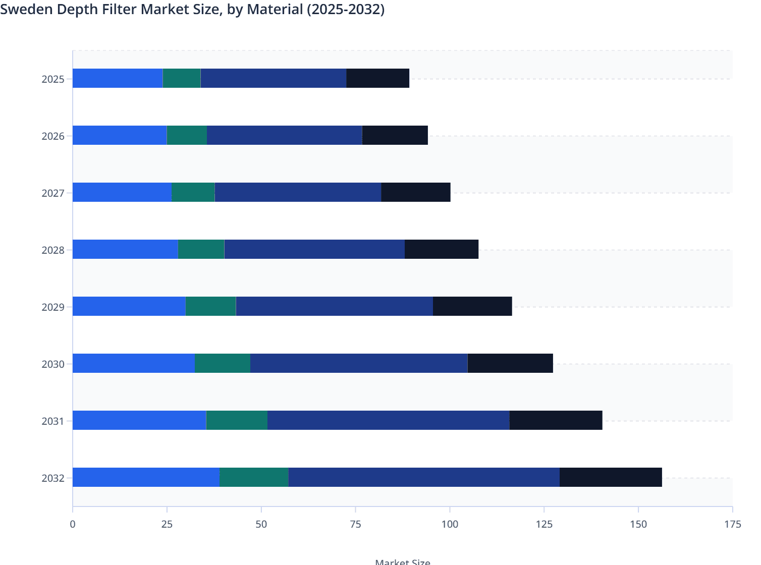 Sweden Depth Filter Market Size, by Material (2025-2032)