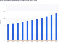 Growing Industrial Adoption to Drive North America Air Motors Market