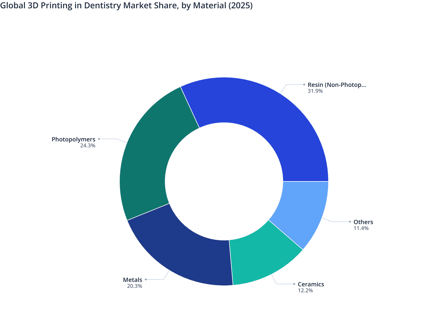Global 3D Printing in Dentistry Market Share, by Material (2025)