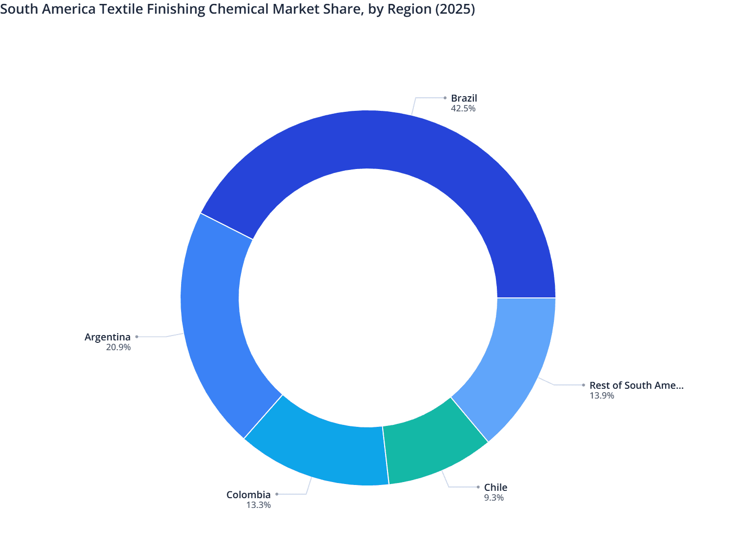 South America Textile Finishing Chemical Market Share, by Region (2025)