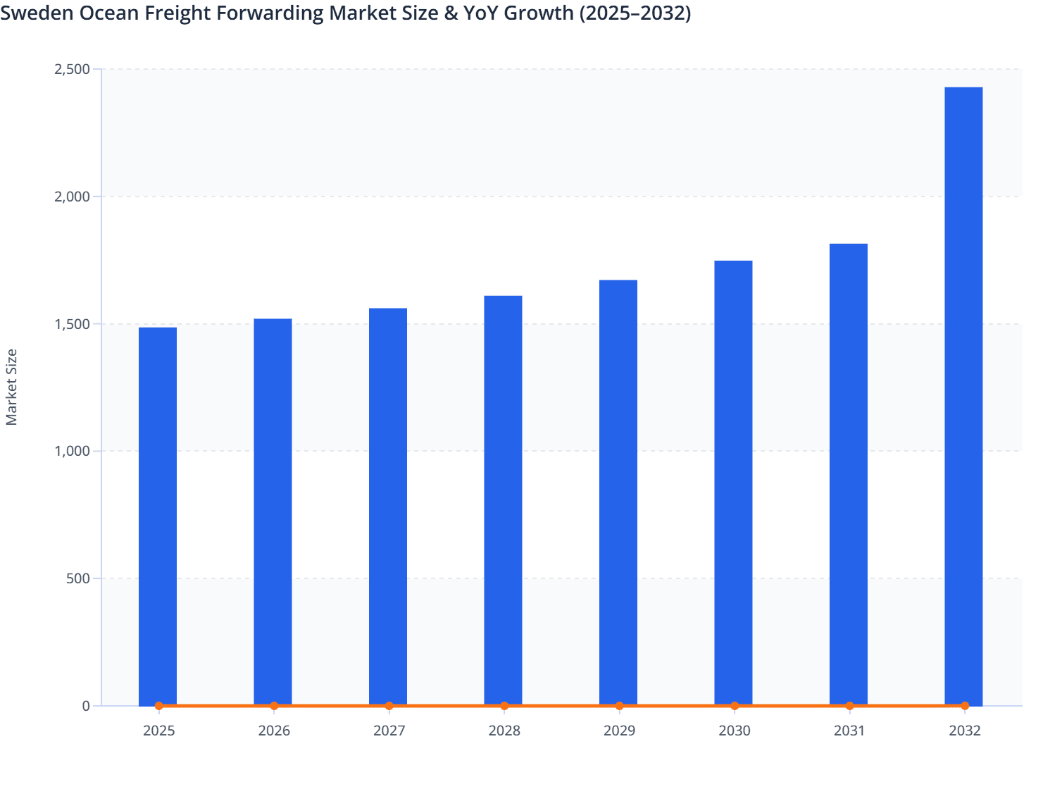 Sweden Ocean Freight Forwarding Market Size & YoY Growth (2025–2032)