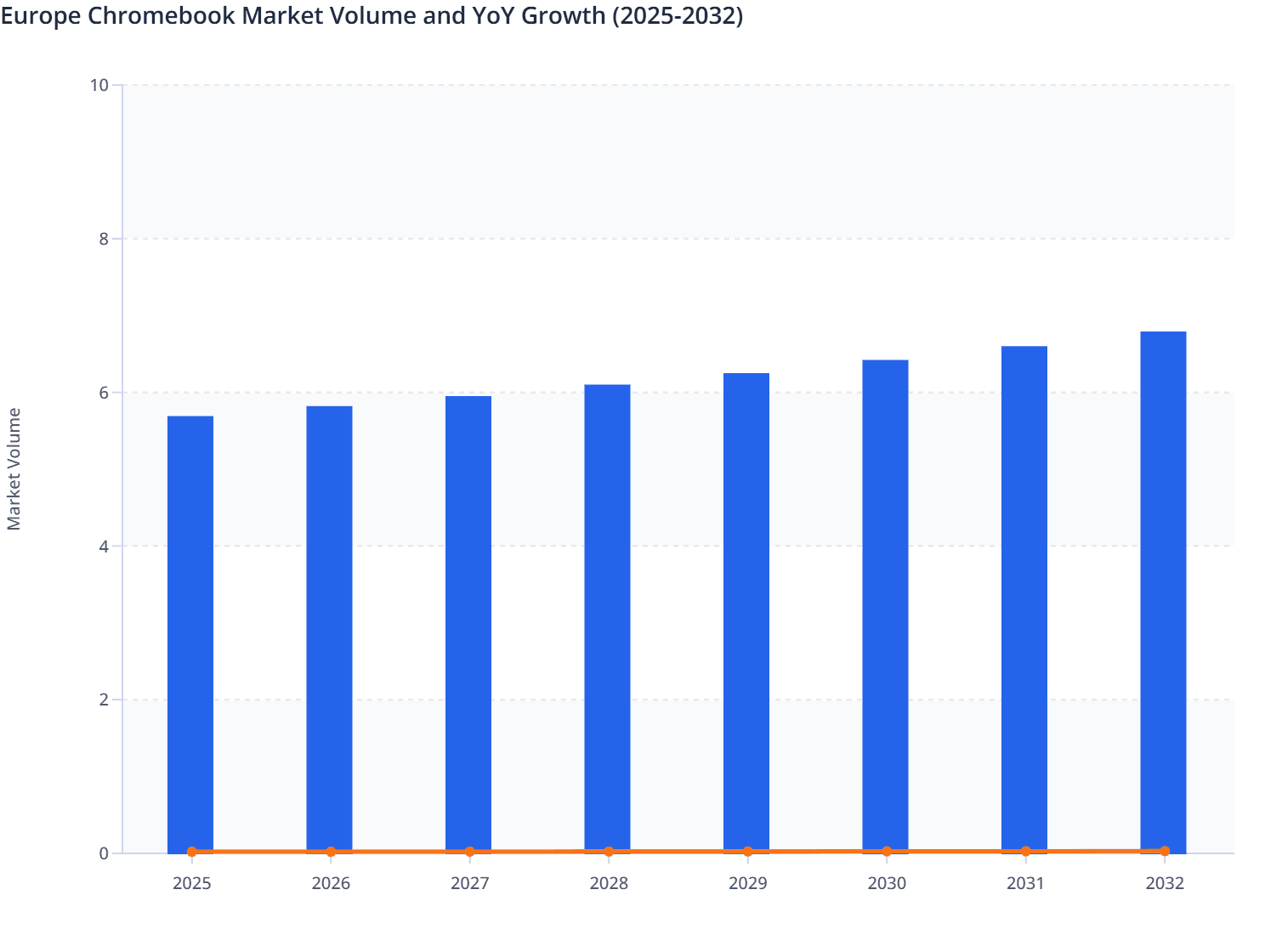 Europe Chromebook Market Volume and YoY Growth (2025-2032)