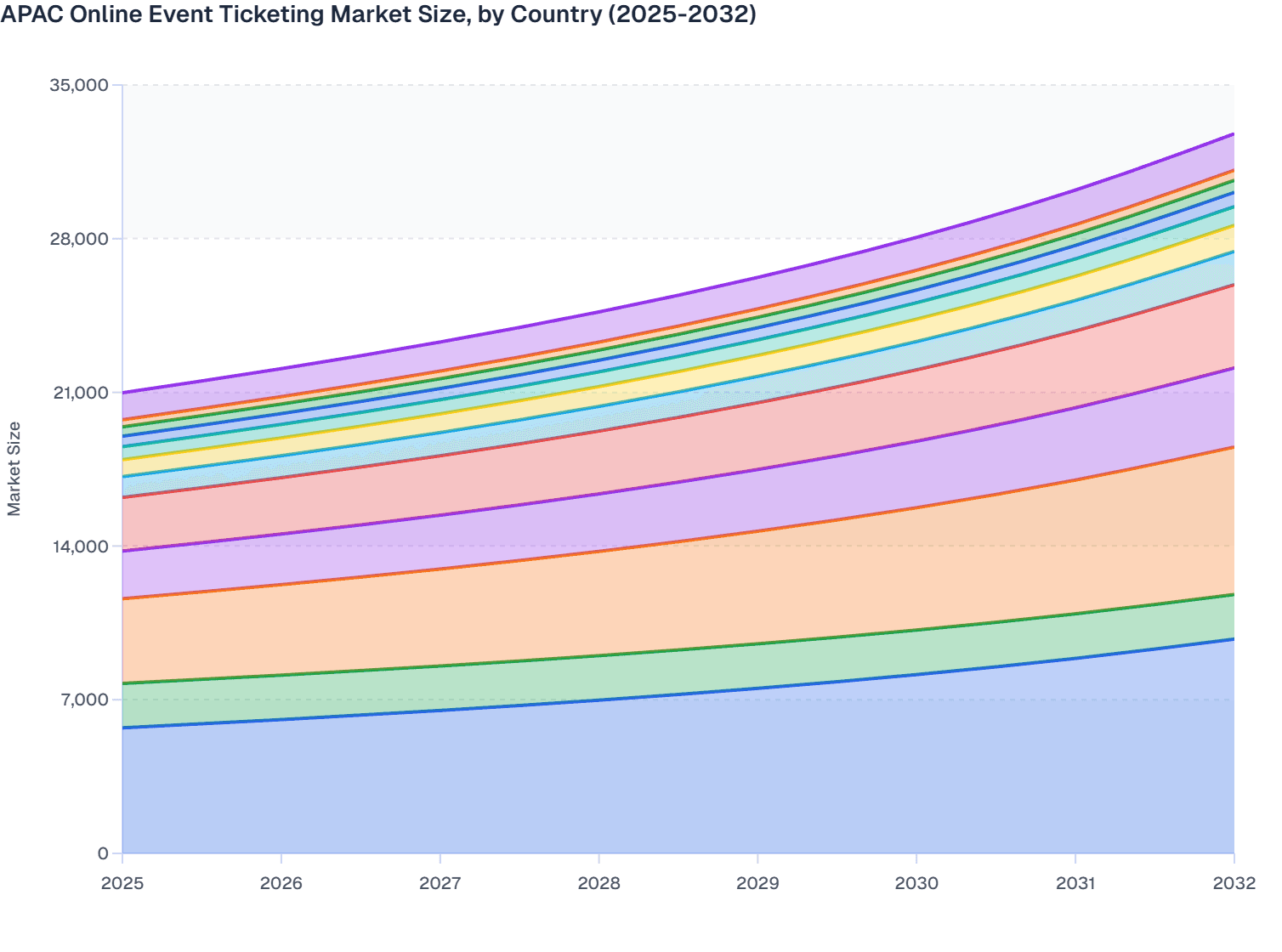 APAC Online Event Ticketing Market Size, by Country (2025-2032)