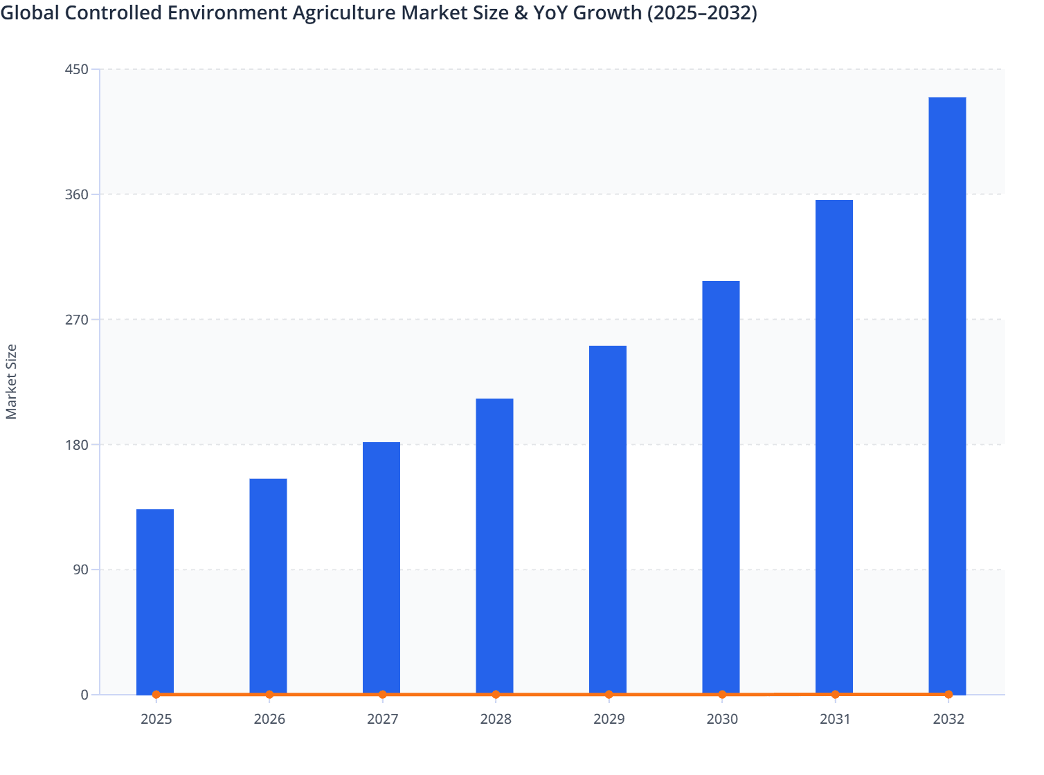 Global  Controlled Environment Agriculture Market  Size & YoY Growth (2025–2032)