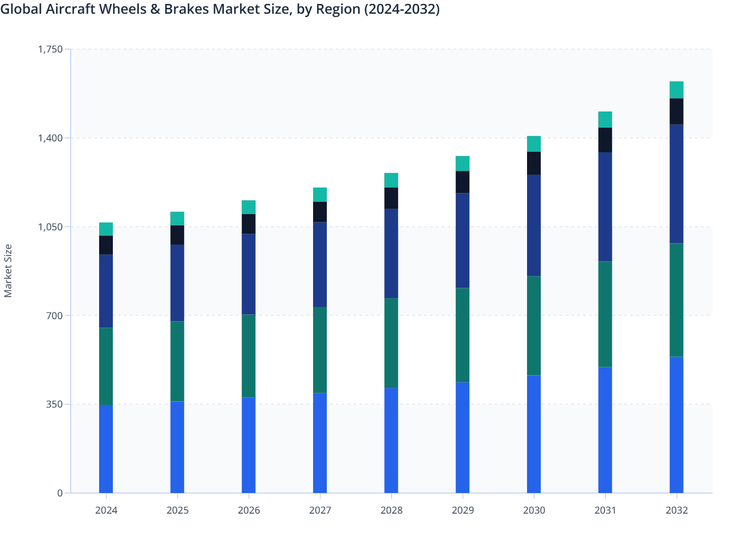 Global Aircraft Wheels & Brakes Market Size, by Region (2024-2032)