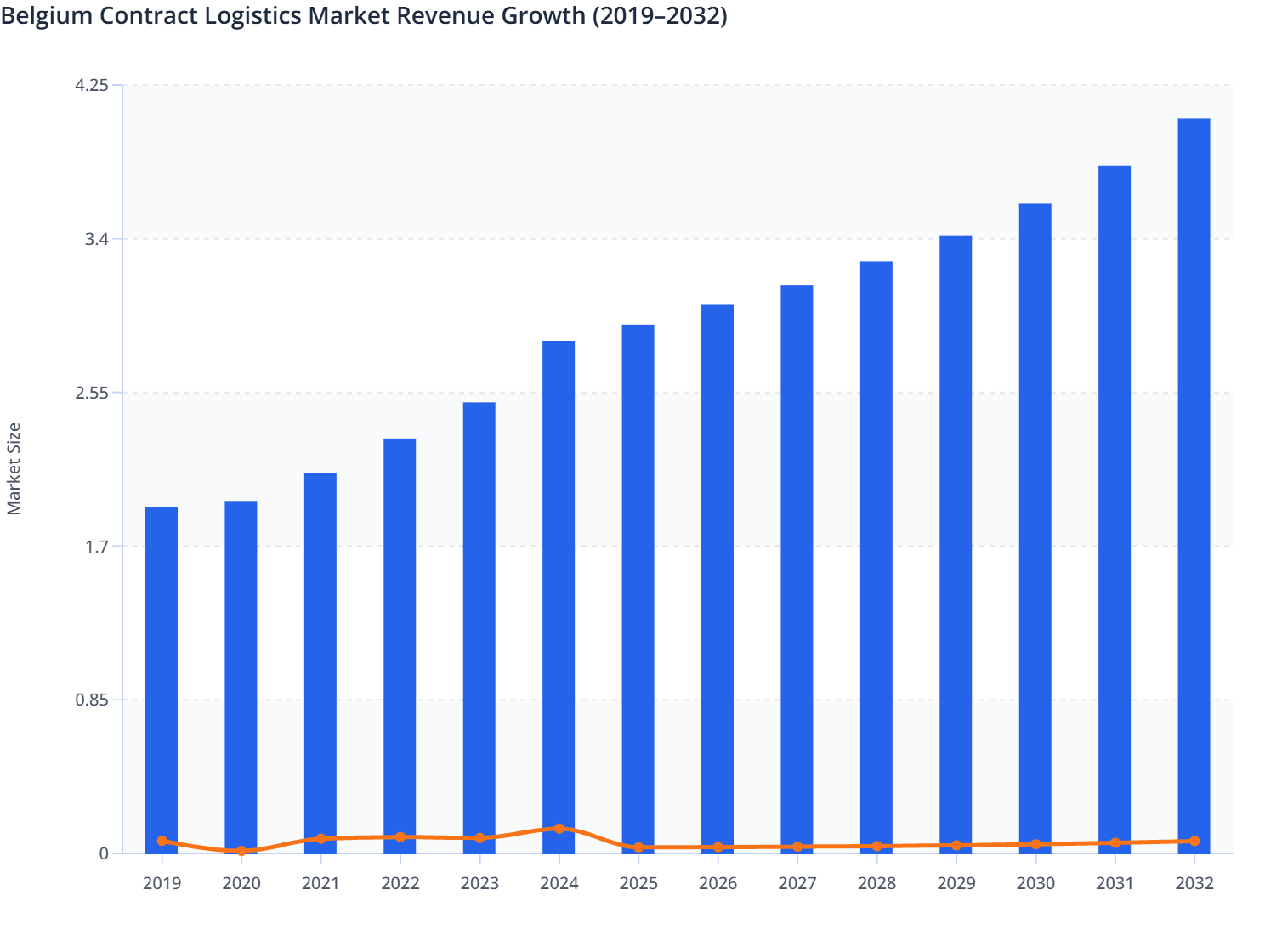 Belgium Contract Logistics Market Size and YoY Growth (2019–2032)
