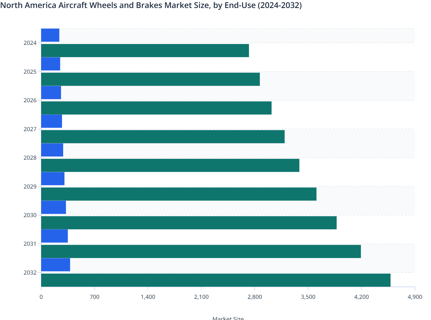 North America Aircraft Wheels and Brakes Market Size, by End-Use (2024-2032)