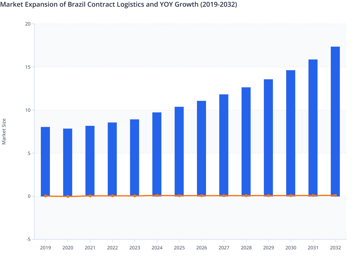 Brazil Contract Logistics Market Size and YOY Growth (2019-2032)