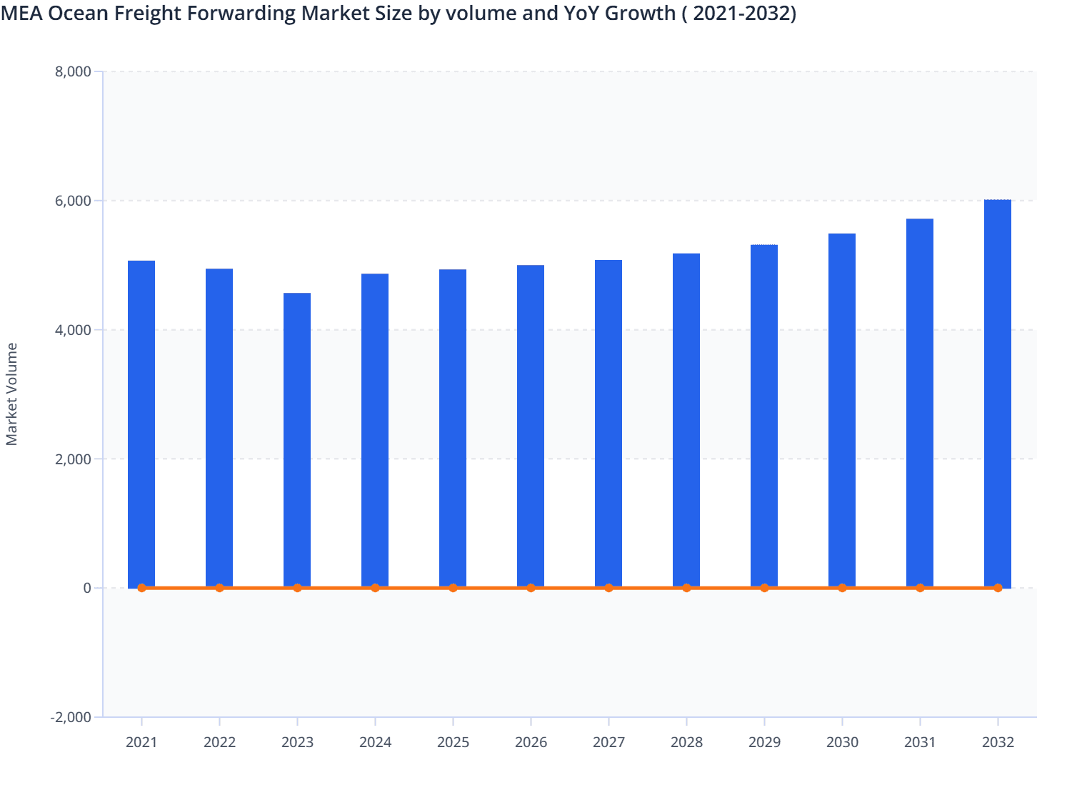 MEA Ocean Freight Forwarding Market Size by volume and YoY Growth ( 2021-2032)